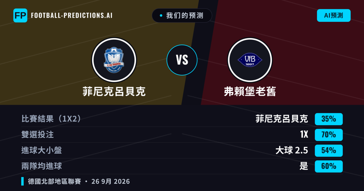 我们的预测: 菲尼克呂貝克 對 弗賴堡老舊 — 平 (35%); 大球 2.5; 有進球