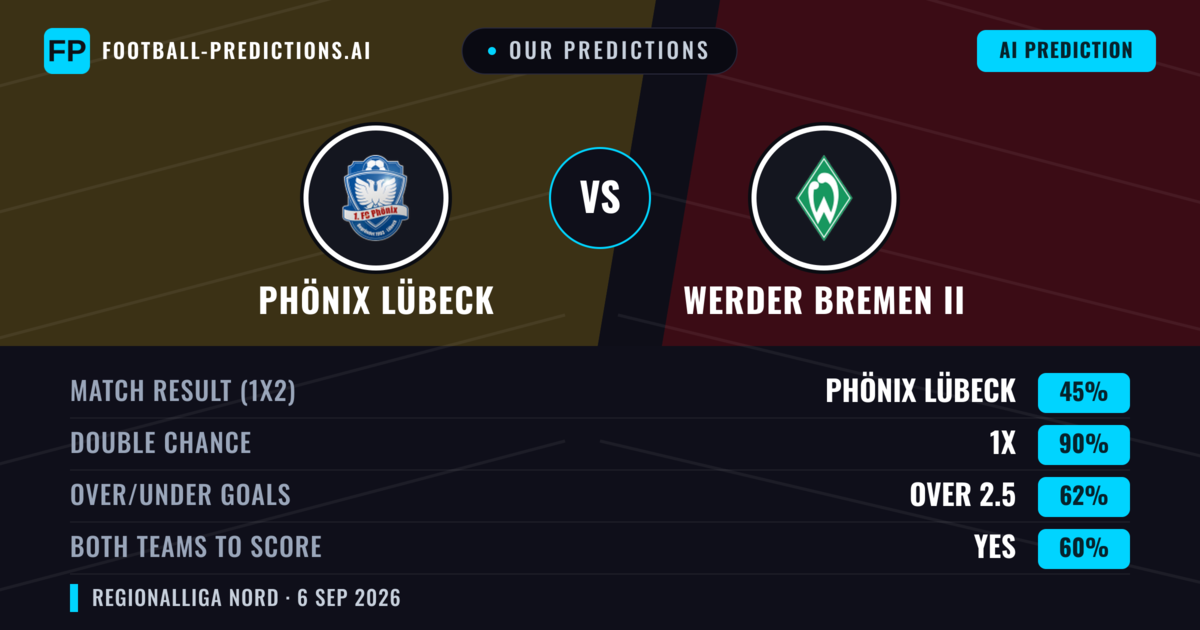 Our Predictions: Werder Bremen II vs Phönix Lübeck — Draw (45%); over 2.5; Both teams to score: Yes