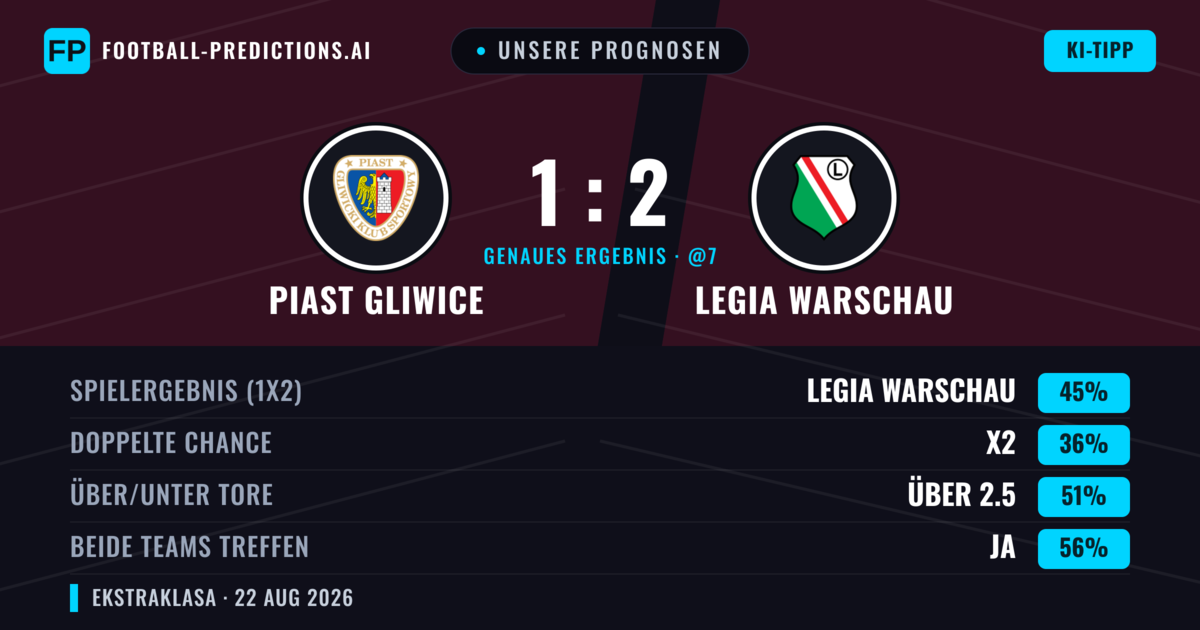 Unsere Prognosen: Piast Gliwice vs Legia Warschau — Legia Warschau — Sieg (47%); Über 2.5; Beide treffen: Ja