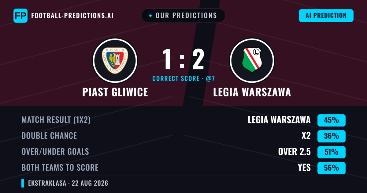 Our Predictions: Piast Gliwice vs Legia Warszawa — Legia Warszawa — Win (47%); over 2.5; Both teams to score: Yes