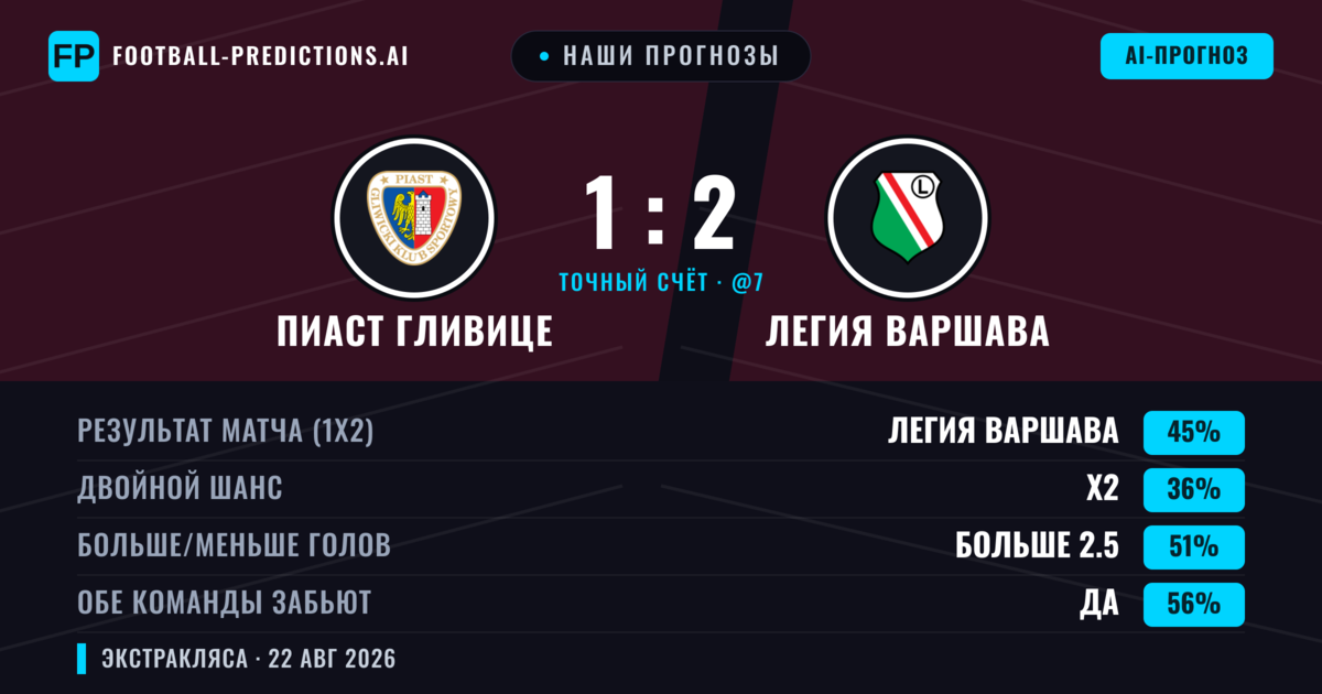 Наши прогнозы: Пиаст Гливице против Легия Варшава — Легия Варшава — Победа (47%); Больше 2.5; Обе забьют Да