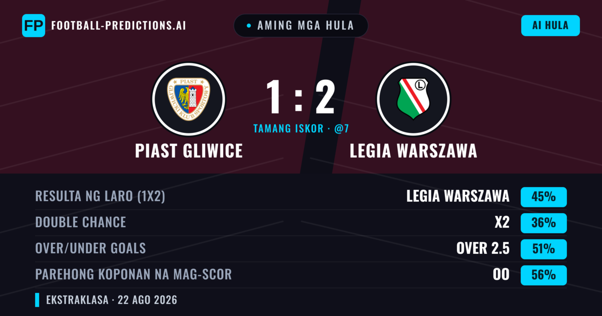 Aming mga hula: Piast Gliwice vs Legia Warszawa — Legia Warszawa — Manalo (47%); Over 2.5; Parehong magbubuo: Oo