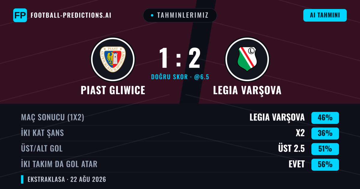 Tahminlerimiz: Piast Gliwice vs Legia Varşova — Legia Varşova — Kazanmak (47%); Üst 2.5; İki taraf da gol atar: Evet