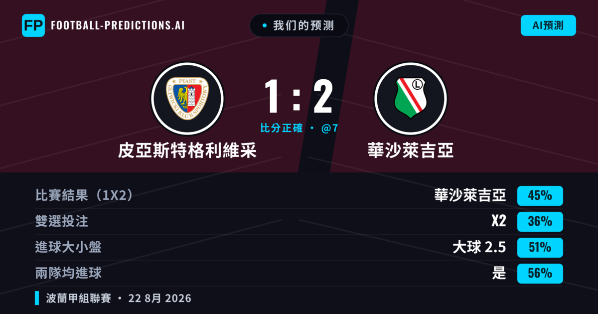 我们的预测: 皮亞斯特格利維采 對 華沙萊吉亞 — 華沙萊吉亞 — 勝 (47%); 大球 2.5; 有進球