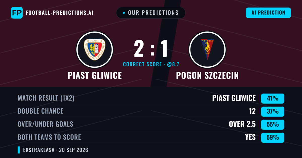 Our Predictions: Piast Gliwice vs Pogon Szczecin — Piast Gliwice — Win (41%); over 2.5; Both teams to score: Yes