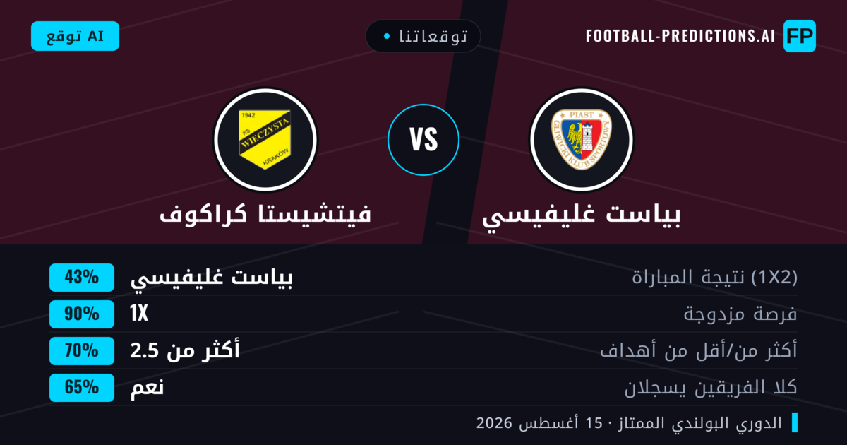 توقعاتنا: بياست غليفيسي ضد فيتشيستا كراكوف — بياست غليفيسي — فوز (45%); أكثر من 2.5; هدفين أو أكثر