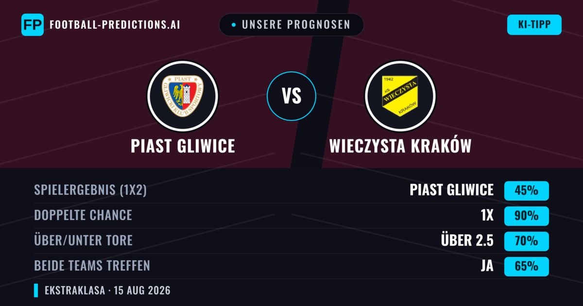 Unsere Prognosen: Piast Gliwice vs Wieczysta Kraków — Piast Gliwice — Sieg (45%); Über 2.5; Beide treffen: Ja