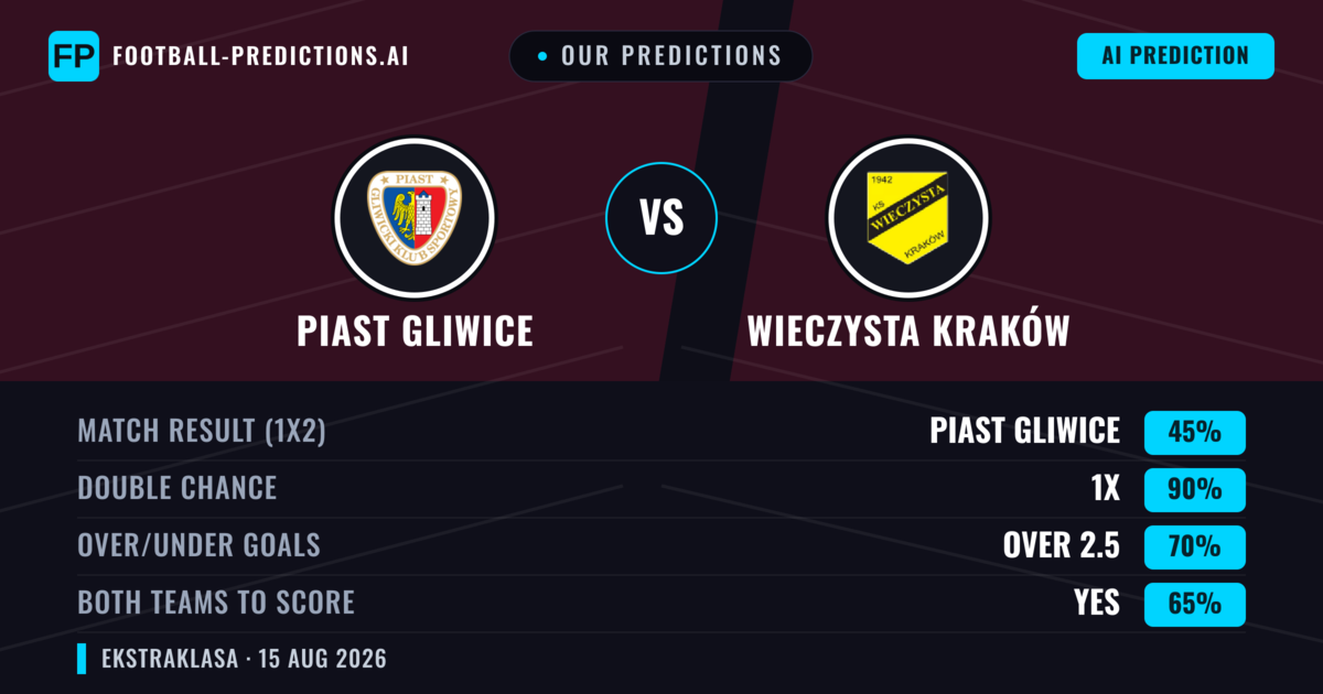 Our Predictions: Piast Gliwice vs Wieczysta Kraków — Piast Gliwice — Win (45%); over 2.5; Both teams to score: Yes