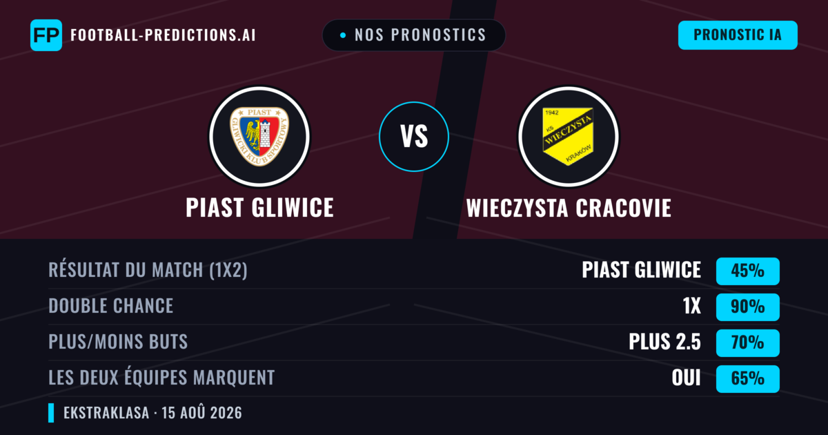 Nos pronostics: Piast Gliwice vs Wieczysta Cracovie — Piast Gliwice — Victoire (45%); Plus 2.5; Les deux marquent : Oui