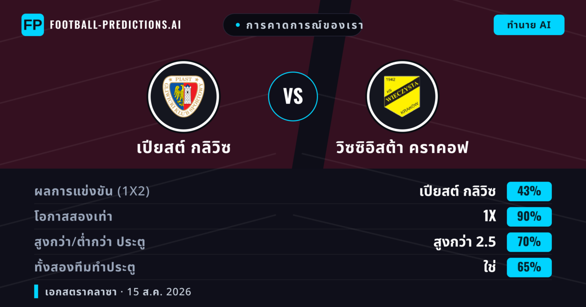 การคาดการณ์ของเรา: เปียสต์ กลิวิซ vs วิซซิอิสต้า คราคอฟ — เปียสต์ กลิวิซ — ชนะ (45%); เกิน 2.5; ทั้งสองทีมทำประตู: ใช่