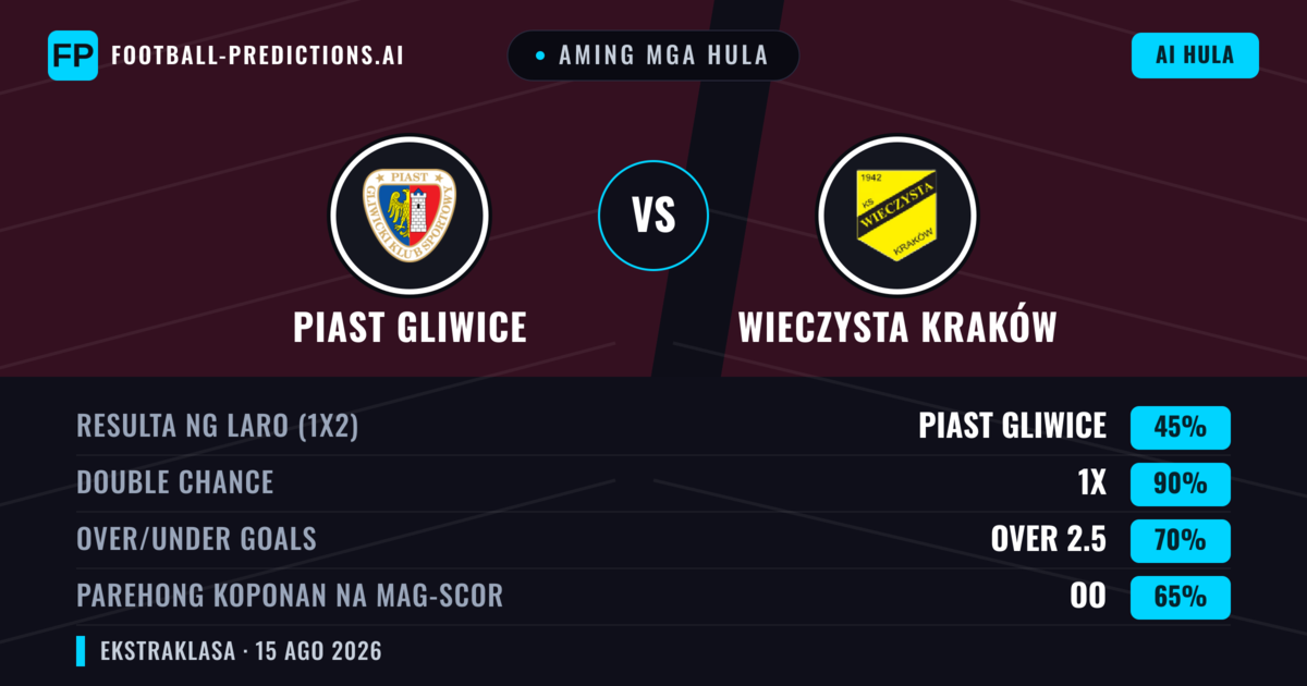 Aming mga hula: Piast Gliwice vs Wieczysta Kraków — Piast Gliwice — Manalo (45%); Over 2.5; Parehong magbubuo: Oo