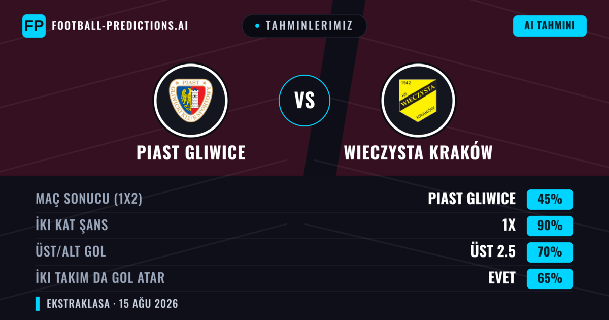 Tahminlerimiz: Piast Gliwice vs Wieczysta Kraków — Piast Gliwice — Kazanmak (45%); Üst 2.5; İki taraf da gol atar: Evet