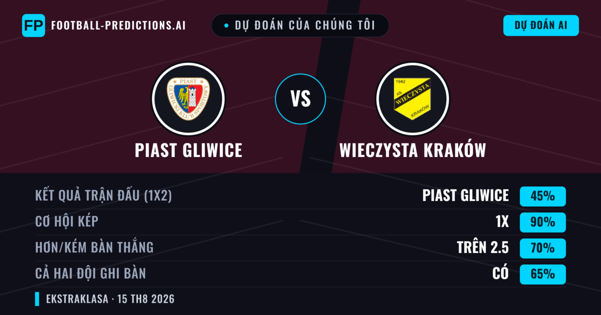 Dự đoán của chúng tôi: Piast Gliwice vs Wieczysta Kraków — Piast Gliwice — Thắng (45%); Hơn 2.5; Cả hai ghi bàn: Có