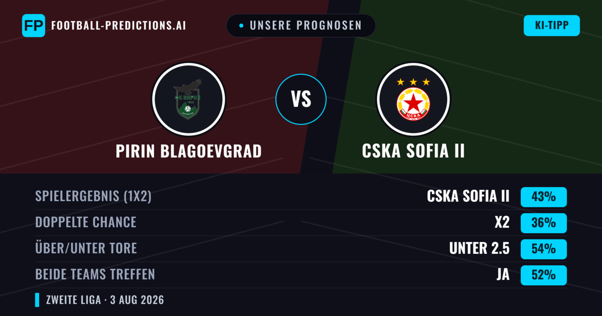 Unsere Prognosen: Pirin Blagoevgrad vs CSKA Sofia II — CSKA Sofia II — Sieg (43%); Unter 2.5; Beide treffen: Ja