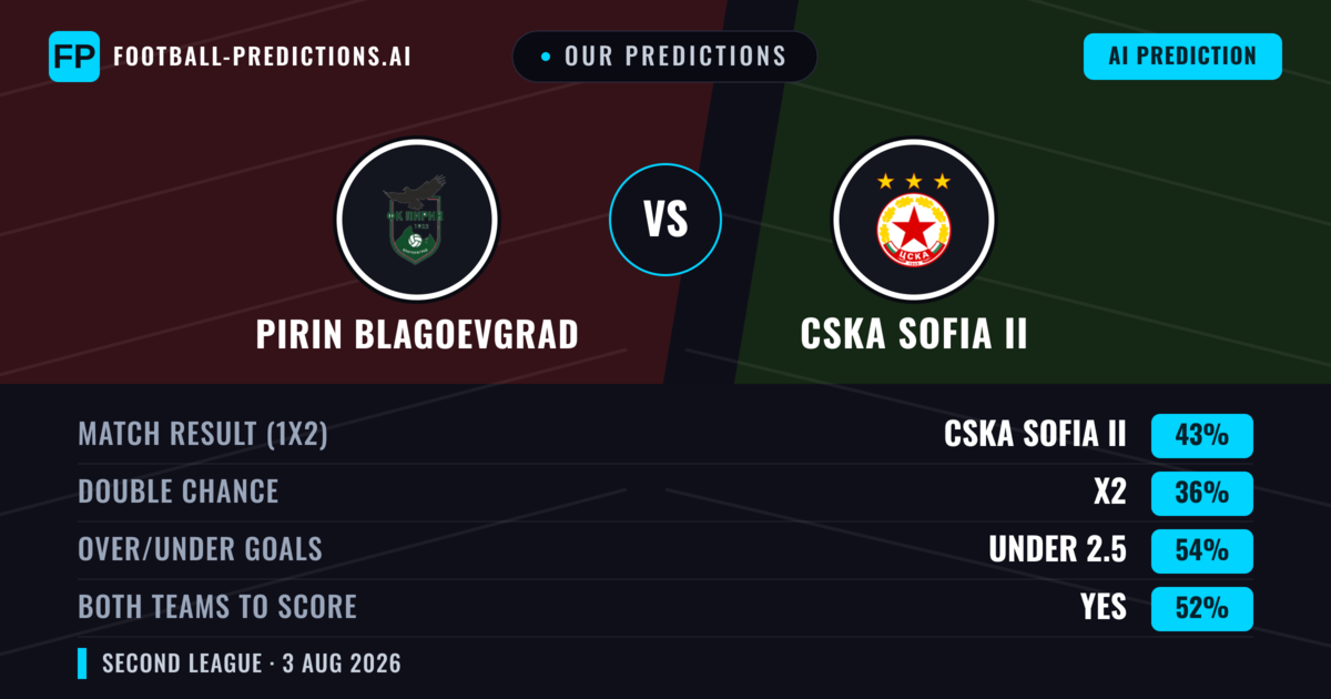 Our Predictions: Pirin Blagoevgrad vs CSKA Sofia II — CSKA Sofia II — Win (43%); under 2.5; Both teams to score: Yes