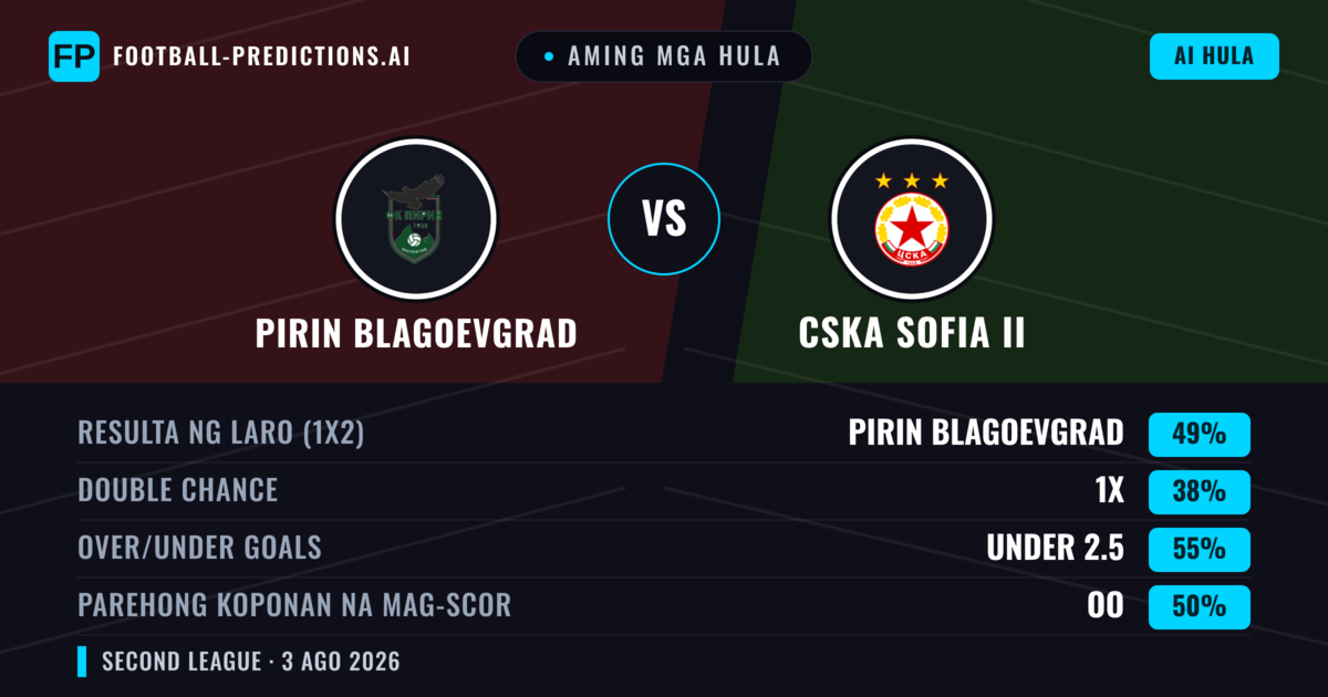 Aming mga hula: Pirin Blagoevgrad vs CSKA Sofia II — CSKA Sofia II — Manalo (43%); Under 2.5; Parehong magbubuo: Oo