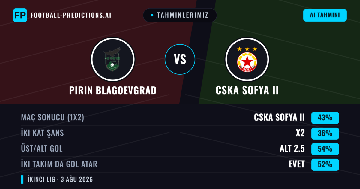 Tahminlerimiz: Pirın Blagoevgrad vs CSKA Sofya II — CSKA Sofya II — Kazanmak (43%); Alt 2.5; İki taraf da gol atar: Evet