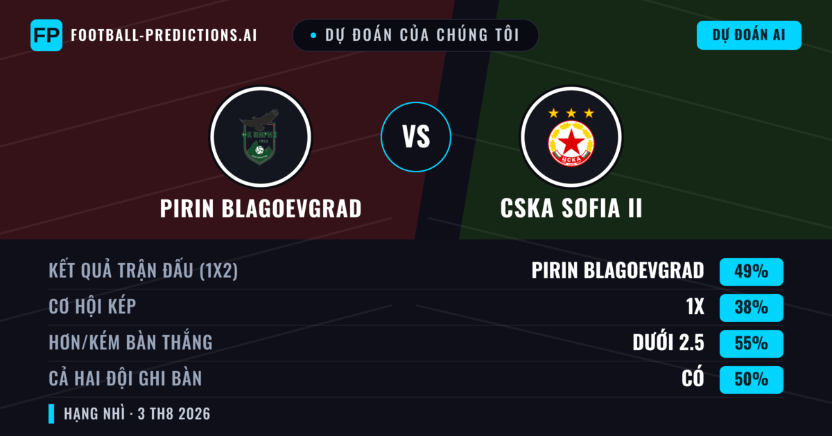 Dự đoán của chúng tôi: Pirin Blagoevgrad vs CSKA Sofia II — CSKA Sofia II — Thắng (43%); Ít hơn 2.5; Cả hai ghi bàn: Có