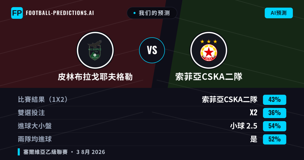 我们的预测: 皮林布拉戈耶夫格勒 對 索菲亞CSKA二隊 — 索菲亞CSKA二隊 — 勝 (43%); 小球 2.5; 有進球