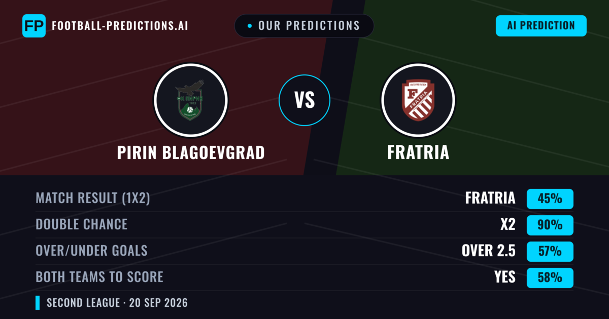 Our Predictions: Pirin Blagoevgrad vs Fratria — Fratria — Win (78%); over 2.5; Both teams to score: No