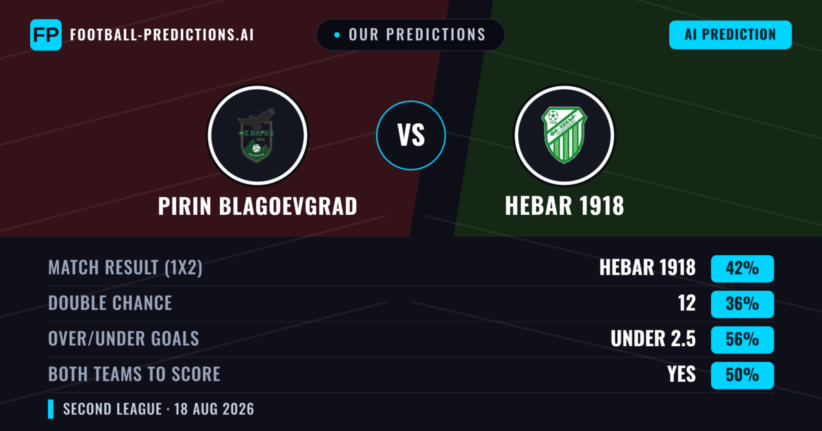 Our Predictions: Pirin Blagoevgrad vs Hebar 1918 — Hebar 1918 — Win (47%); over 2.5; Both teams to score: Yes