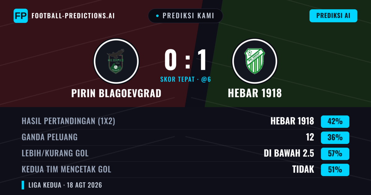 Prediksi kami: Pirinn Blagoevgrad vs Hebar 1918 — Hebar 1918 — Menang (42%); Kurang 2.5; Kedua tim mencetak gol: Ya