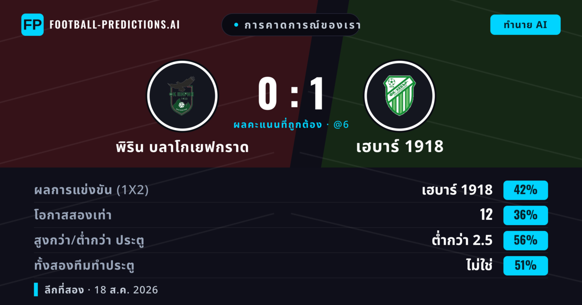 การคาดการณ์ของเรา: พิริน บลาโกเยฟกราด vs เฮบาร์ 1918 — เฮบาร์ 1918 — ชนะ (47%); เกิน 2.5; ทั้งสองทีมทำประตู: ใช่