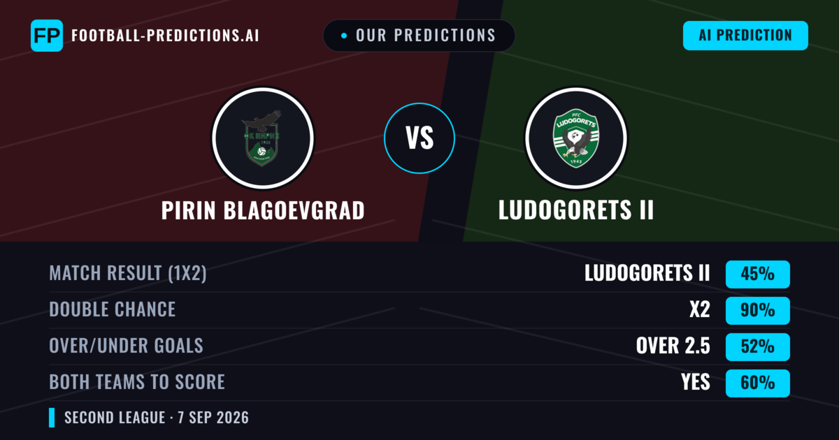 Our Predictions: Pirin Blagoevgrad vs Ludogorets II — Draw (45%); over 2.5; Both teams to score: Yes