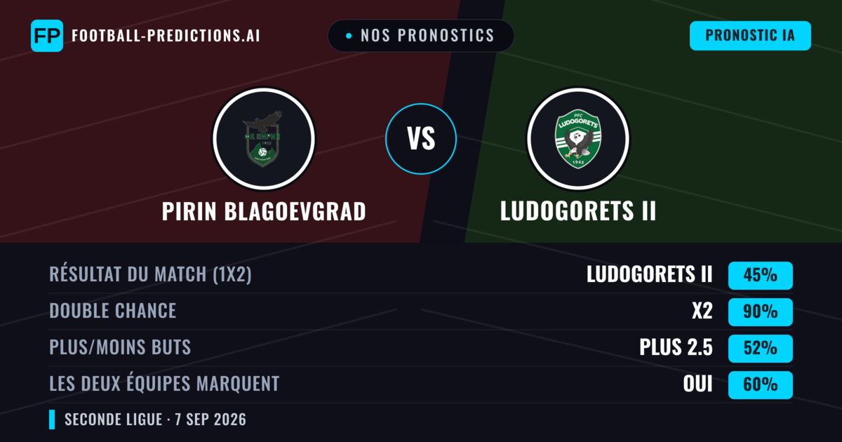 Nos pronostics: Pirin Blagoevgrad vs Ludogorets II — Nul (45%); Plus 2.5; Les deux marquent : Oui