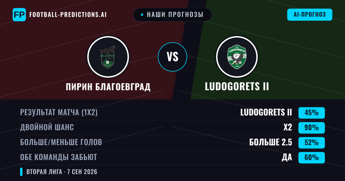 Наши прогнозы: Пирин Благоевград против Ludogorets II — Ничья (45%); Больше 2.5; Обе забьют Да