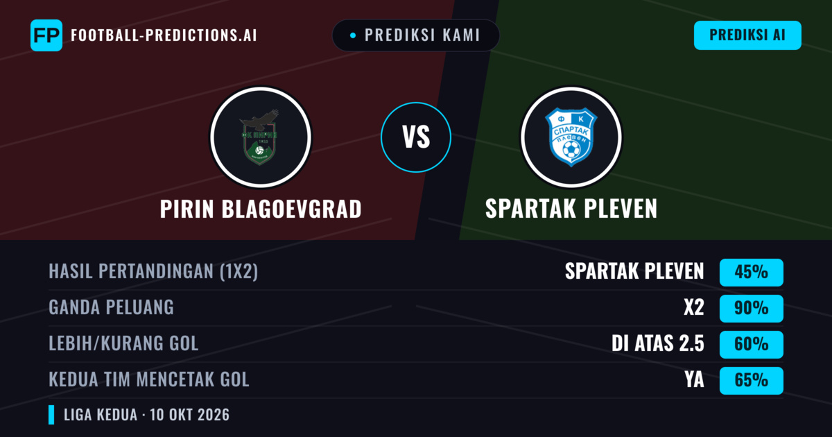 Prediksi kami: Pirinn Blagoevgrad vs Spartak Pleven — Seri (45%); Lebih 2.5; Kedua tim mencetak gol: Ya