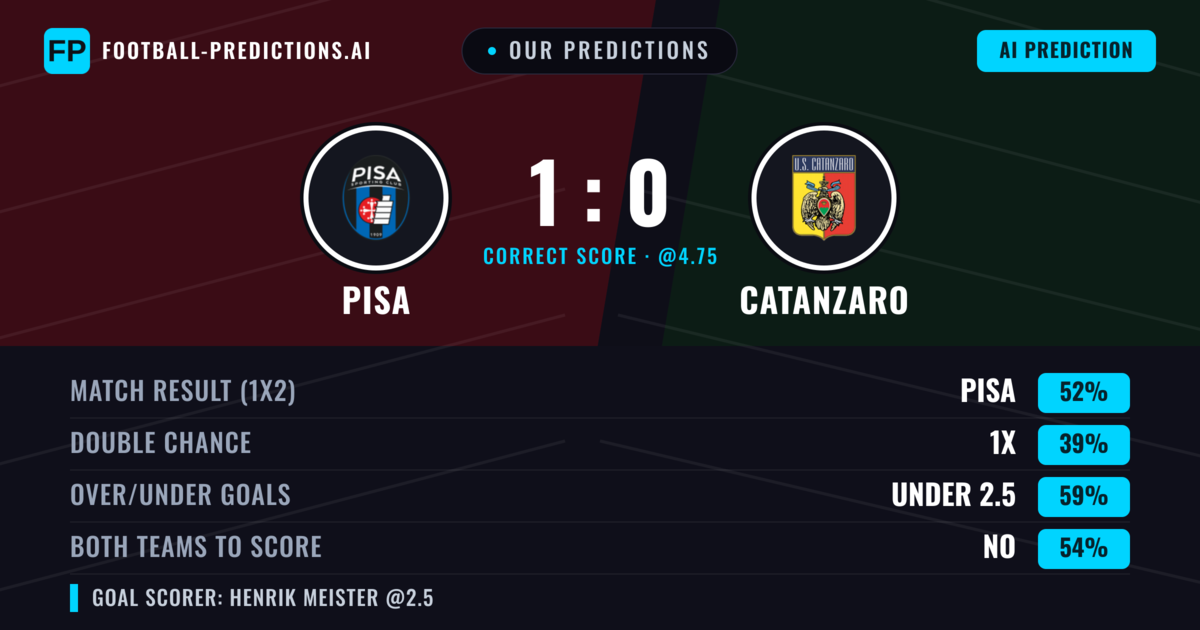 Our Predictions: Pisa vs Catanzaro — Pisa — Win (52%); under 2.5; Both teams to score: No