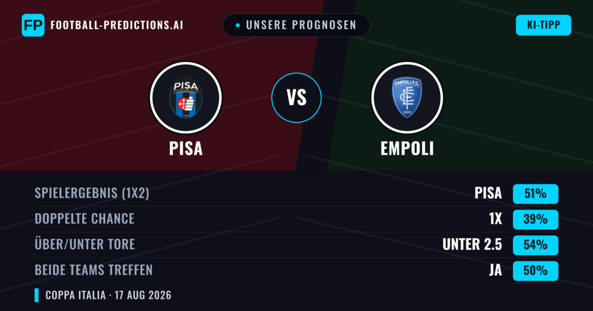Unsere Prognosen: Pisa vs Empoli — Pisa — Sieg (51%); Unter 2.5; Beide treffen: Ja