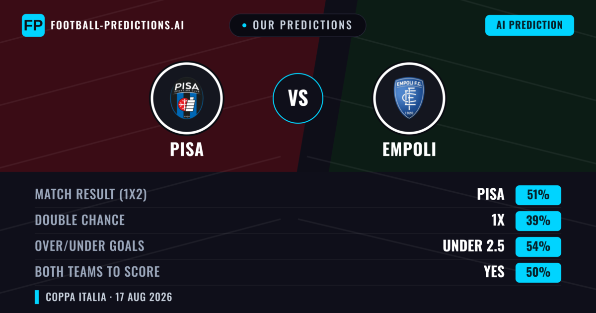 Our Predictions: Pisa vs Empoli — Pisa — Win (51%); under 2.5; Both teams to score: Yes
