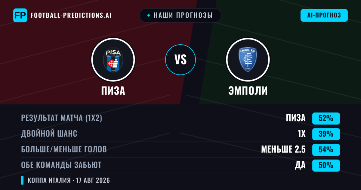 Наши прогнозы: Пиза против Эмполи — Пиза — Победа (51%); Меньше 2.5; Обе забьют Да