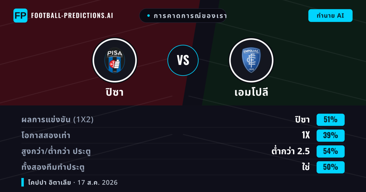 การคาดการณ์ของเรา: ปิซา vs เอมโปลี — ปิซา — ชนะ (51%); ต่ำกว่า 2.5; ทั้งสองทีมทำประตู: ใช่
