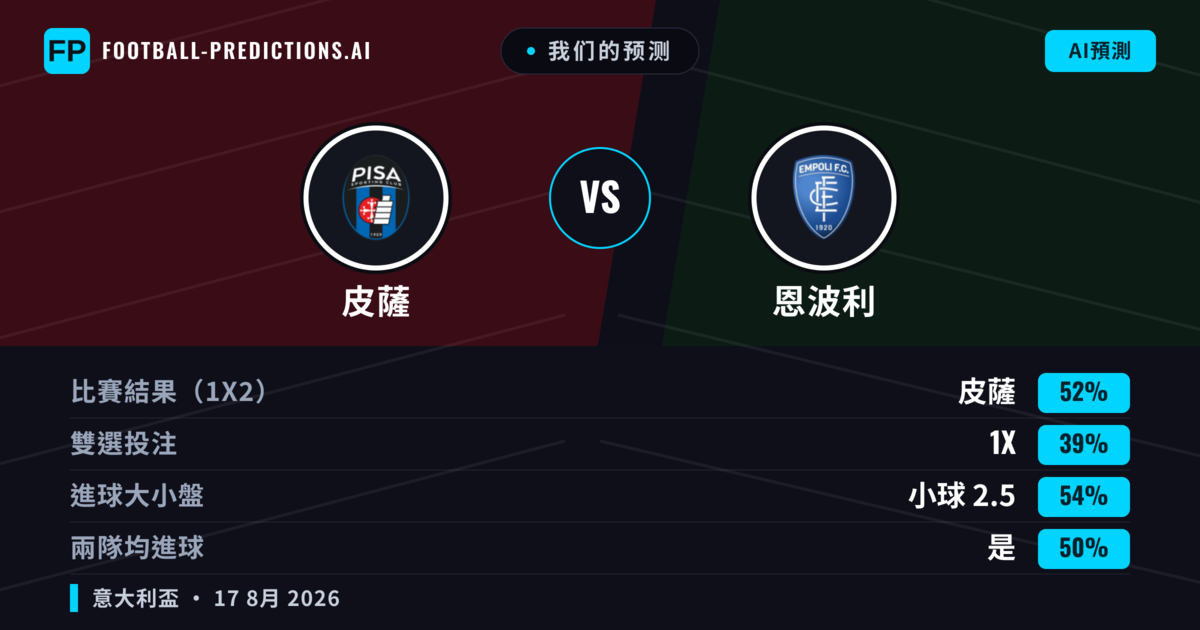 我们的预测: 皮薩 對 恩波利 — 皮薩 — 勝 (51%); 小球 2.5; 有進球