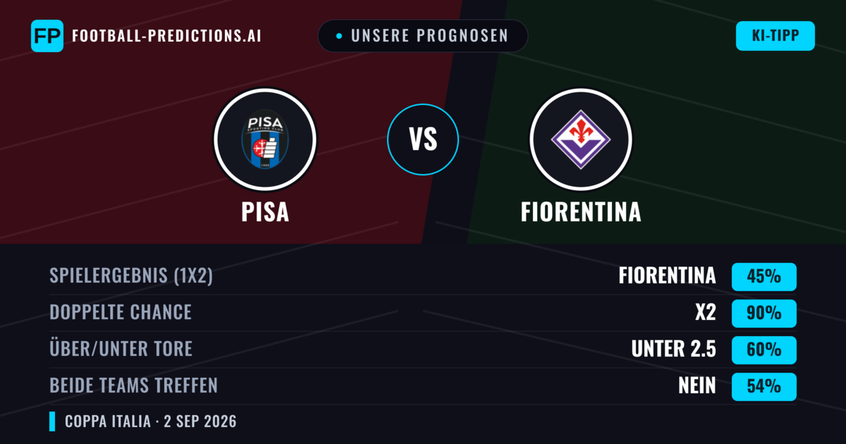 Unsere Prognosen: Fiorentina vs Pisa — Unentschieden (45%); Unter 2.5; Beide treffen: Nein