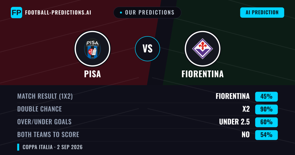 Our Predictions: Fiorentina vs Pisa — Draw (45%); under 2.5; Both teams to score: No