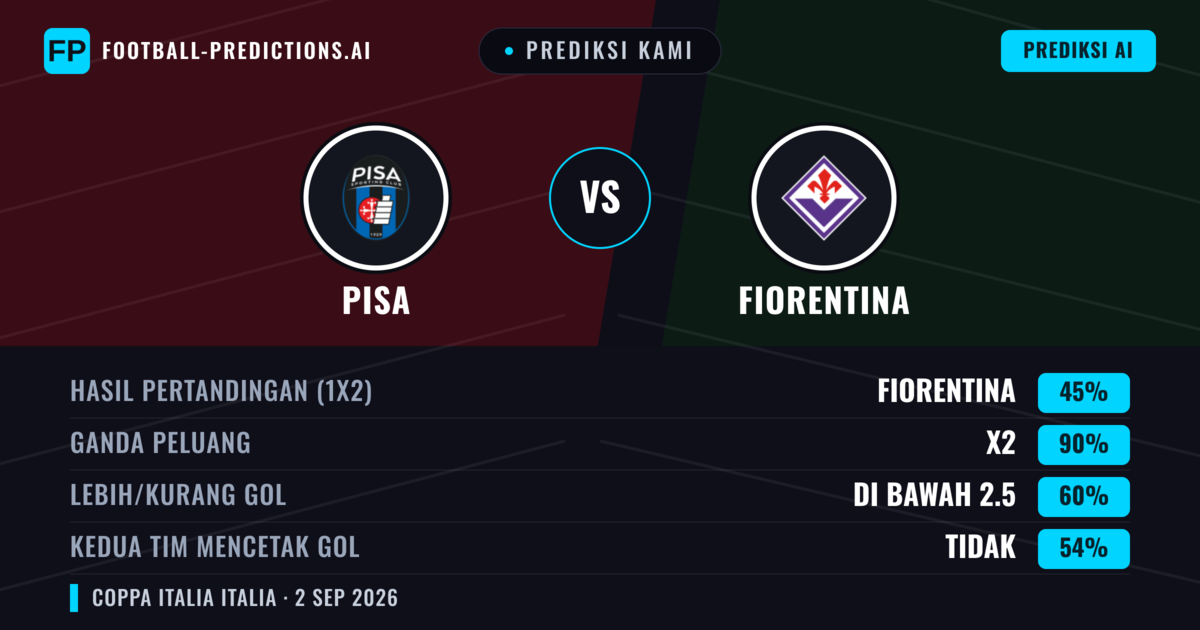 Prediksi kami: Fiorentina vs Pisa — Seri (45%); Kurang 2.5; Kedua tim mencetak gol: Tidak