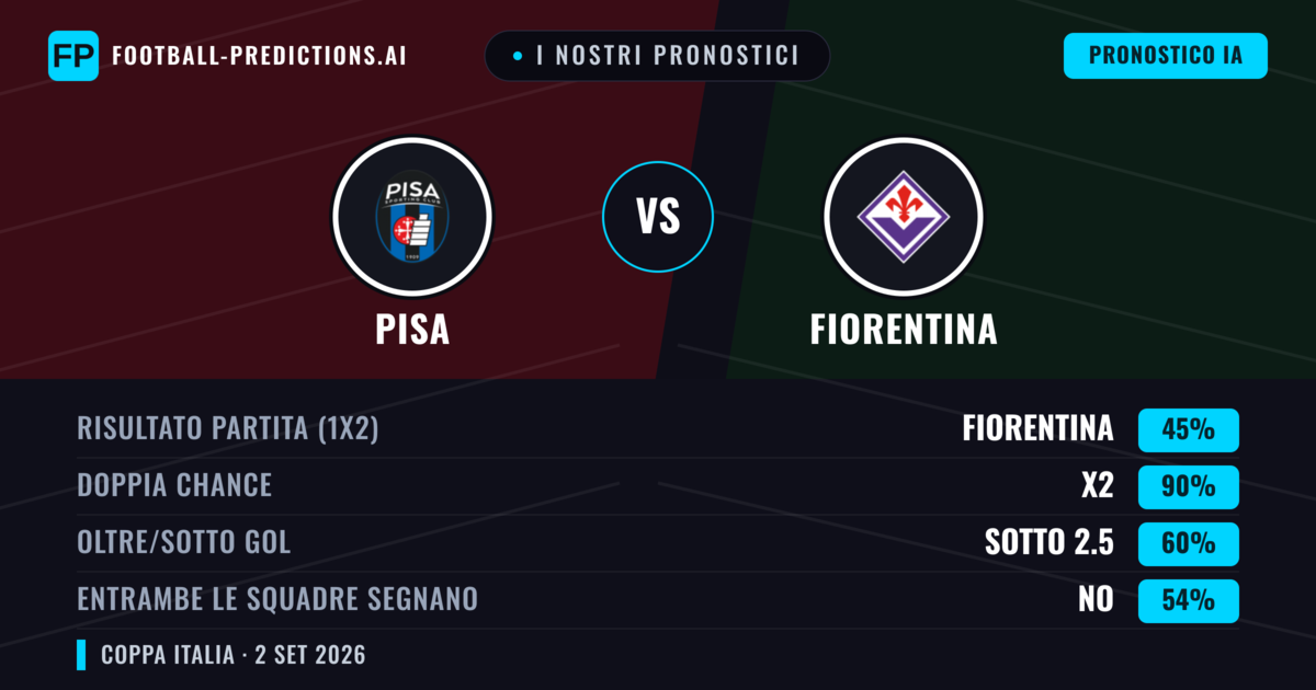 I nostri pronostici: Fiorentina vs Pisa — Pareggio (45%); Sotto 2.5; Entrambe segnano: No