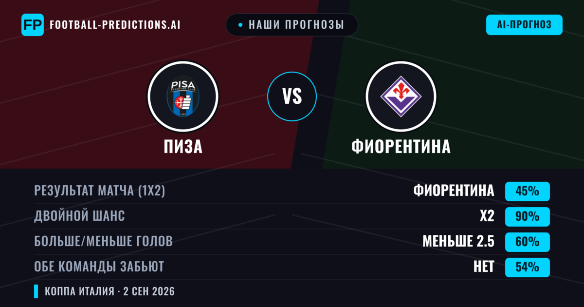 Наши прогнозы: Фиорентина против Пиза — Ничья (45%); Меньше 2.5; Обе забьют Нет