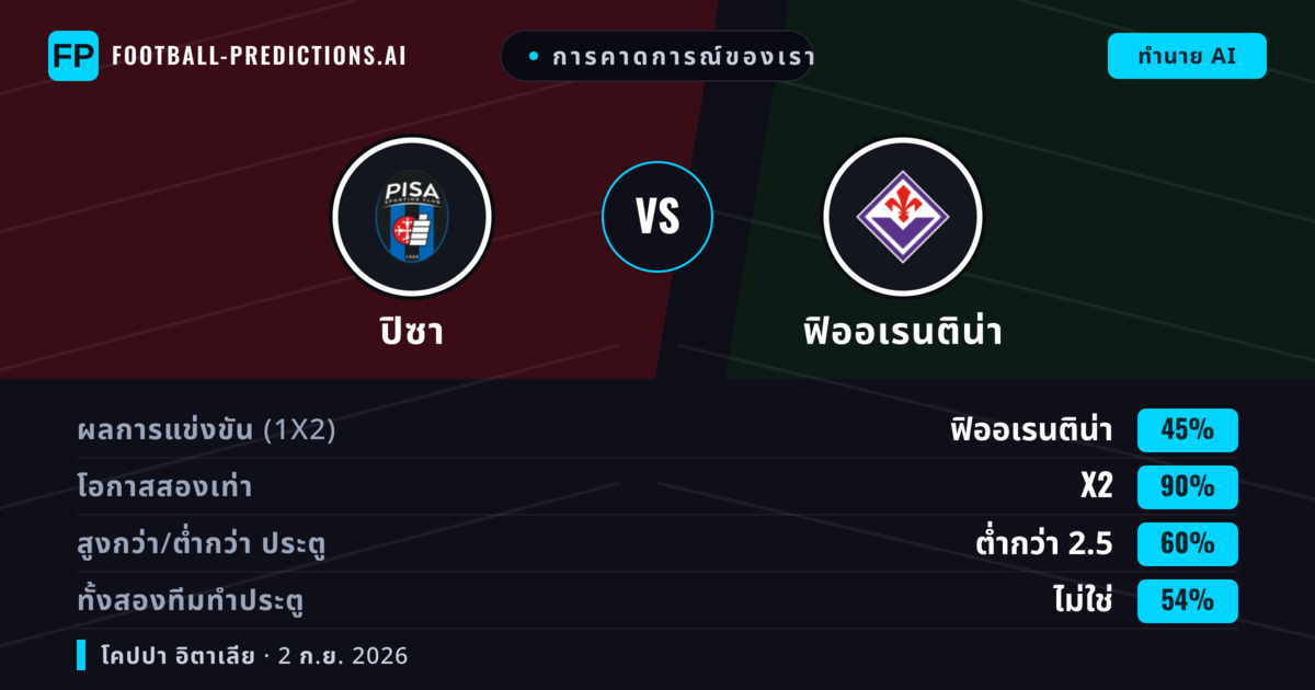 การคาดการณ์ของเรา: ฟิออเรนติน่า vs ปิซา — เสมอ (45%); ต่ำกว่า 2.5; ทั้งสองทีมทำประตู: ไม่ใช่