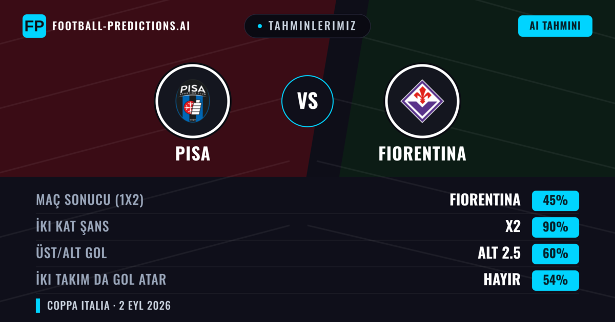 Tahminlerimiz: Fiorentina vs Pisa — Beraberlik (45%); Alt 2.5; İki taraf da gol atar: Hayır