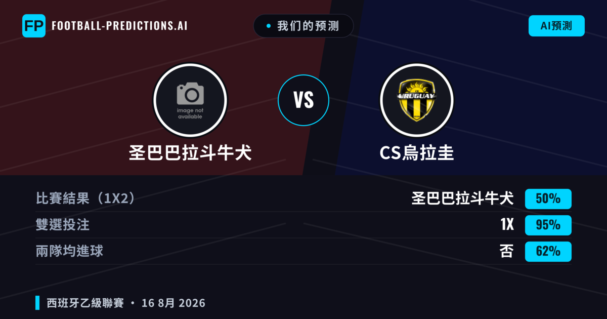 我们的预测: 圣巴巴拉斗牛犬 對 CS烏拉圭 — 平 (50%); 無進球