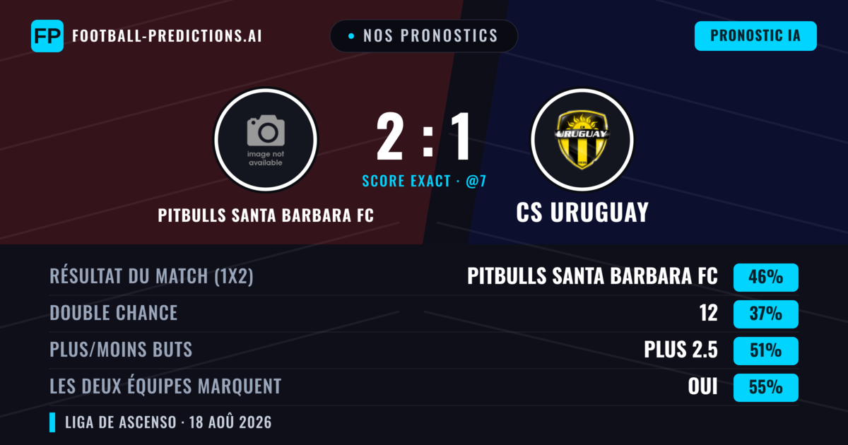 Nos pronostics: Pitbulls Santa Barbara FC vs CS Uruguay — Pitbulls Santa Barbara FC — Victoire (45%); Plus 2.5; Les deux marquent : Oui