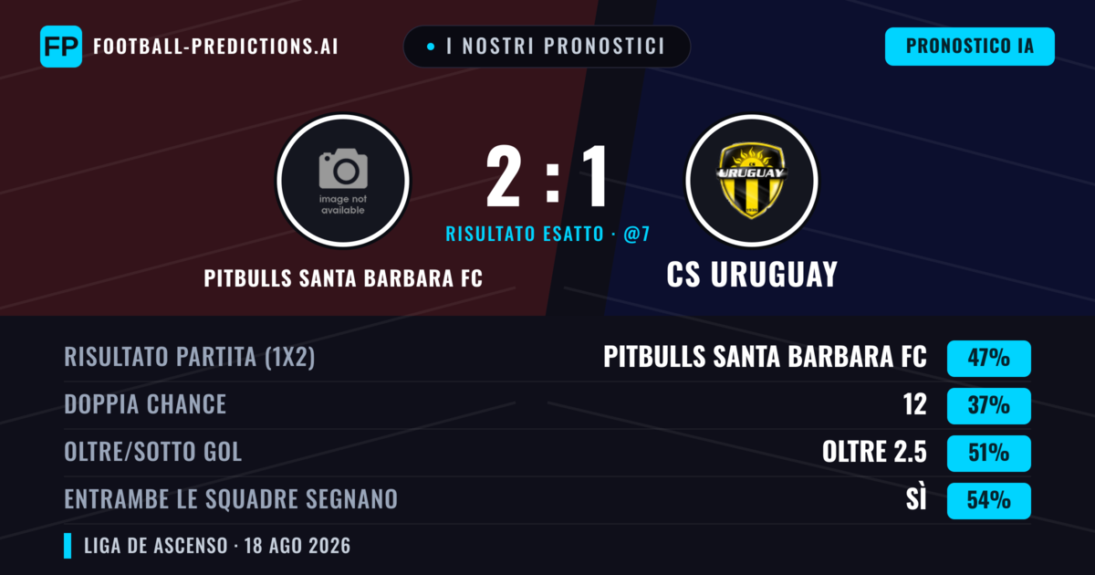 I nostri pronostici: Pitbulls Santa Barbara FC vs CS Uruguay — Pitbulls Santa Barbara FC — Vince (45%); Oltre 2.5; Entrambe segnano: Sì