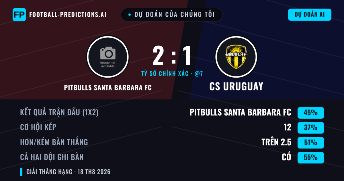 Dự đoán của chúng tôi: Pitbulls Santa Barbara FC vs CS Uruguay — Pitbulls Santa Barbara FC — Thắng (45%); Hơn 2.5; Cả hai ghi bàn: Có