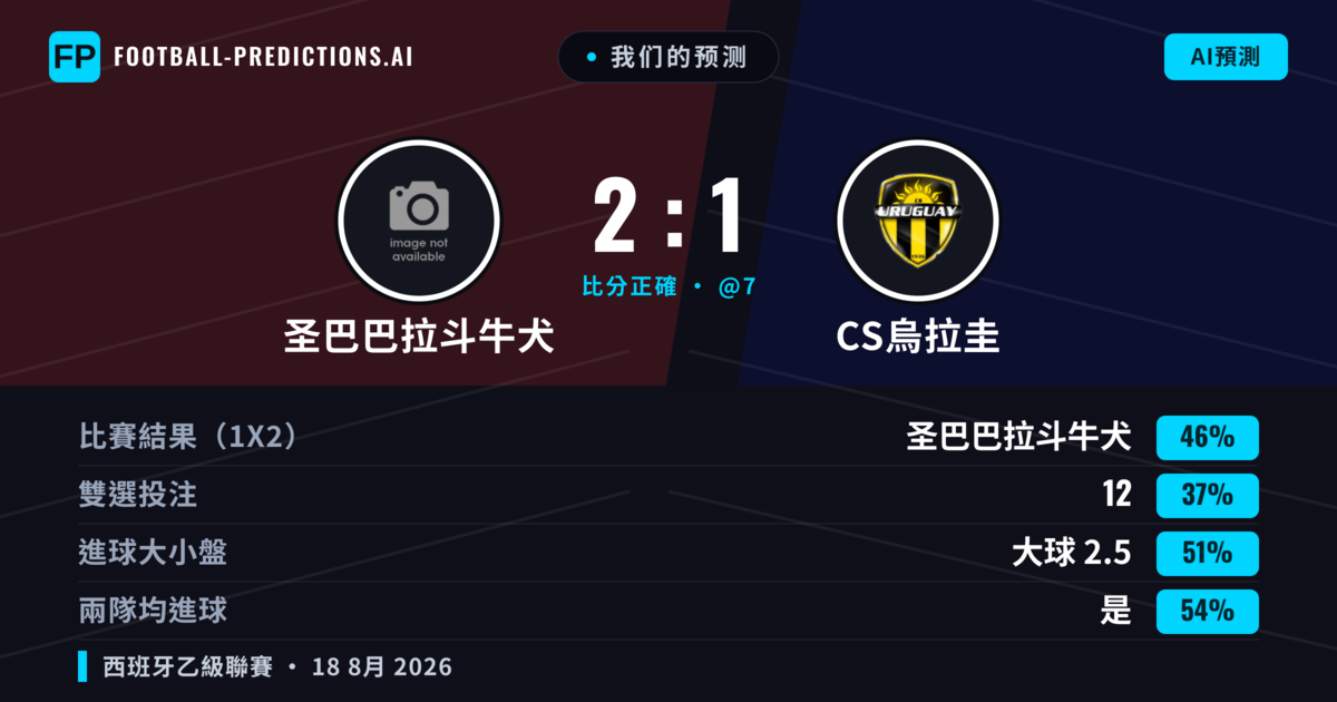 我们的预测: 圣巴巴拉斗牛犬 對 CS烏拉圭 — 圣巴巴拉斗牛犬 — 勝 (45%); 大球 2.5; 有進球