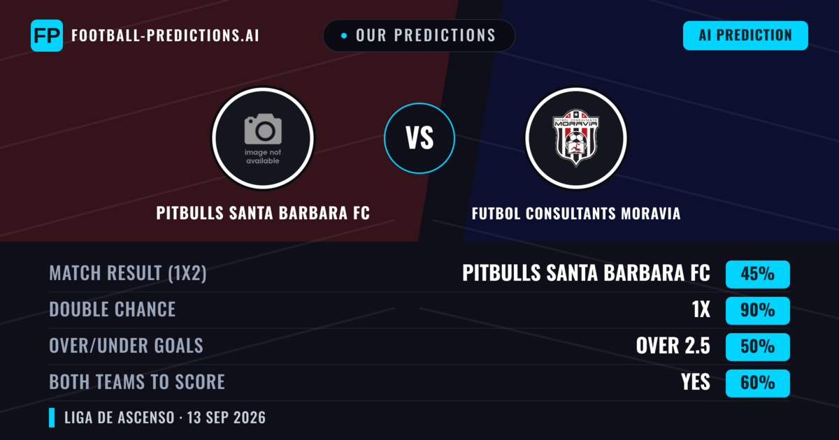 Our Predictions: Pitbulls Santa Barbara FC vs Futbol Consultants Moravia — Draw (45%); over 2.5; Both teams to score: Yes